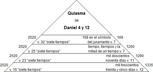 Quiasma de Daniel 4 y 12